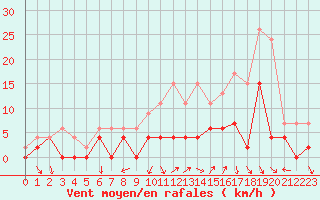 Courbe de la force du vent pour Grenoble/agglo Le Versoud (38)