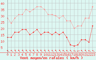 Courbe de la force du vent pour Boulogne (62)