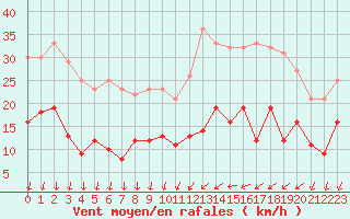 Courbe de la force du vent pour Le Bourget (93)