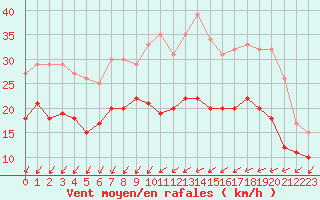 Courbe de la force du vent pour Chteauroux (36)