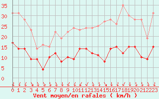 Courbe de la force du vent pour Blois (41)