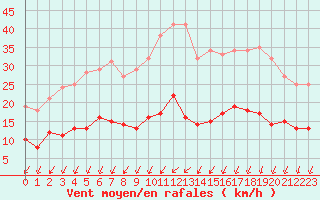 Courbe de la force du vent pour Vannes-Sn (56)