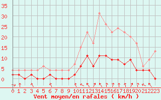 Courbe de la force du vent pour Charleville-Mzires (08)