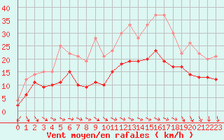 Courbe de la force du vent pour Toulouse-Blagnac (31)