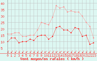 Courbe de la force du vent pour Rouen (76)