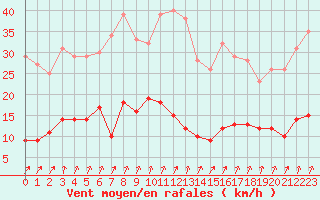 Courbe de la force du vent pour Guret Saint-Laurent (23)
