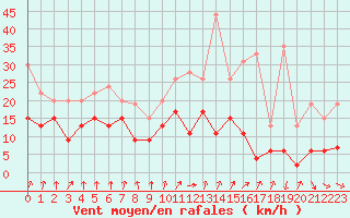 Courbe de la force du vent pour Rennes (35)