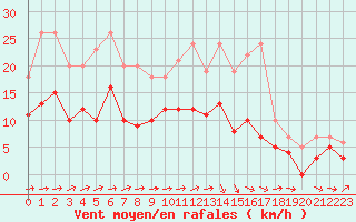 Courbe de la force du vent pour Mont-de-Marsan (40)