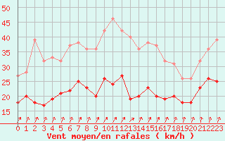 Courbe de la force du vent pour Melun (77)