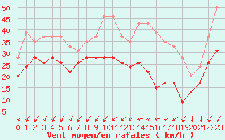 Courbe de la force du vent pour Le Talut - Belle-Ile (56)