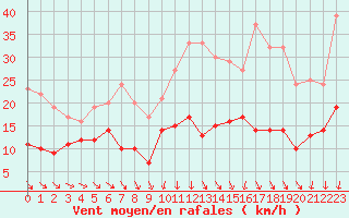 Courbe de la force du vent pour Mcon (71)