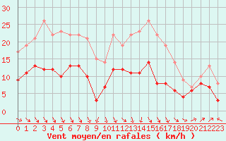 Courbe de la force du vent pour Limoges (87)