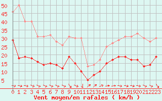 Courbe de la force du vent pour Le Talut - Belle-Ile (56)