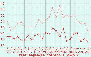 Courbe de la force du vent pour Melun (77)