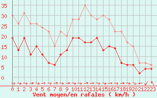 Courbe de la force du vent pour Charleville-Mzires (08)