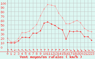 Courbe de la force du vent pour Toussus-le-Noble (78)