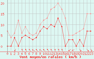 Courbe de la force du vent pour Mcon (71)