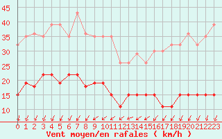 Courbe de la force du vent pour Pointe de Chemoulin (44)