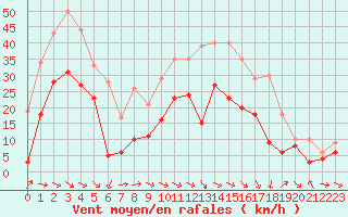 Courbe de la force du vent pour Bziers Cap d