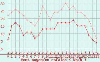 Courbe de la force du vent pour Dinard (35)