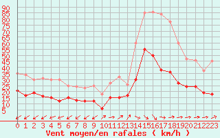 Courbe de la force du vent pour Figari (2A)