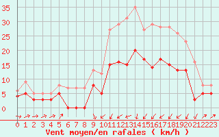 Courbe de la force du vent pour Le Puy - Loudes (43)