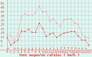 Courbe de la force du vent pour Saint-Auban (04)