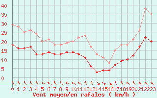Courbe de la force du vent pour Boulogne (62)
