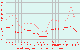 Courbe de la force du vent pour Limoges (87)