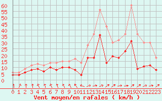 Courbe de la force du vent pour Ble / Mulhouse (68)