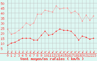 Courbe de la force du vent pour Melun (77)