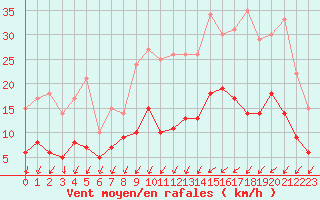 Courbe de la force du vent pour Trappes (78)