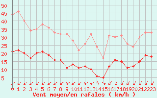 Courbe de la force du vent pour Cap de la Hve (76)