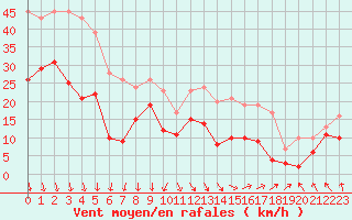 Courbe de la force du vent pour Le Touquet (62)