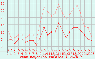Courbe de la force du vent pour Nancy - Essey (54)