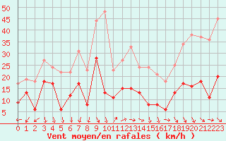 Courbe de la force du vent pour Ste (34)