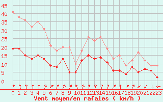 Courbe de la force du vent pour Ambrieu (01)