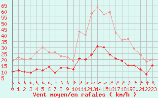 Courbe de la force du vent pour Angers-Beaucouz (49)