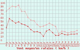 Courbe de la force du vent pour Millau - Soulobres (12)