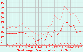 Courbe de la force du vent pour Le Talut - Belle-Ile (56)