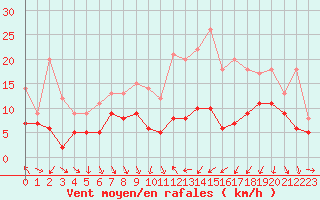 Courbe de la force du vent pour Strasbourg (67)
