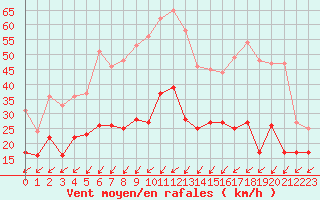 Courbe de la force du vent pour Cap Pertusato (2A)