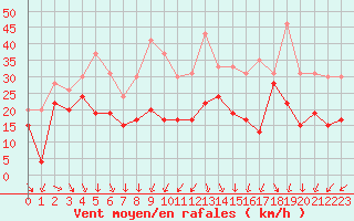 Courbe de la force du vent pour Ile de R - Saint-Clment-des-Baleines (17)