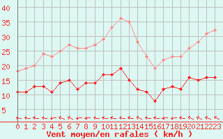Courbe de la force du vent pour Biscarrosse (40)