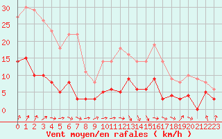 Courbe de la force du vent pour Gourdon (46)