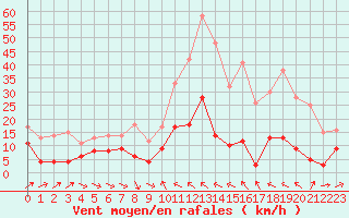 Courbe de la force du vent pour Saint-Auban (04)