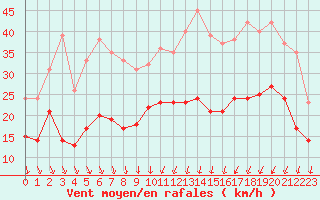 Courbe de la force du vent pour Laval (53)