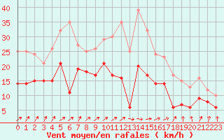 Courbe de la force du vent pour Metz-Nancy-Lorraine (57)