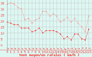 Courbe de la force du vent pour Montauban (82)