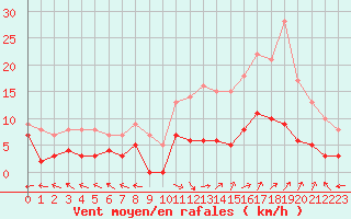 Courbe de la force du vent pour Carpentras (84)